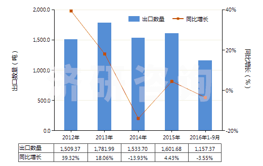 2012-2016年9月中國(guó)聚丙烯長(zhǎng)絲絲束(HS55014000)出口量及增速統(tǒng)計(jì) 2012-2016年9月中國(guó)聚丙烯長(zhǎng)絲絲束(HS55014000)出口量及增速統(tǒng)計(jì)